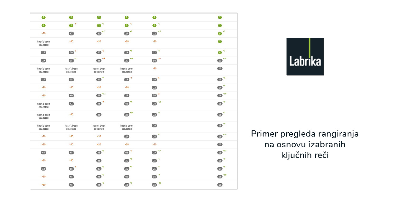 Najbolji SEO alati za rangiranje ključnih reči su Labrika i SEO Power Suite.