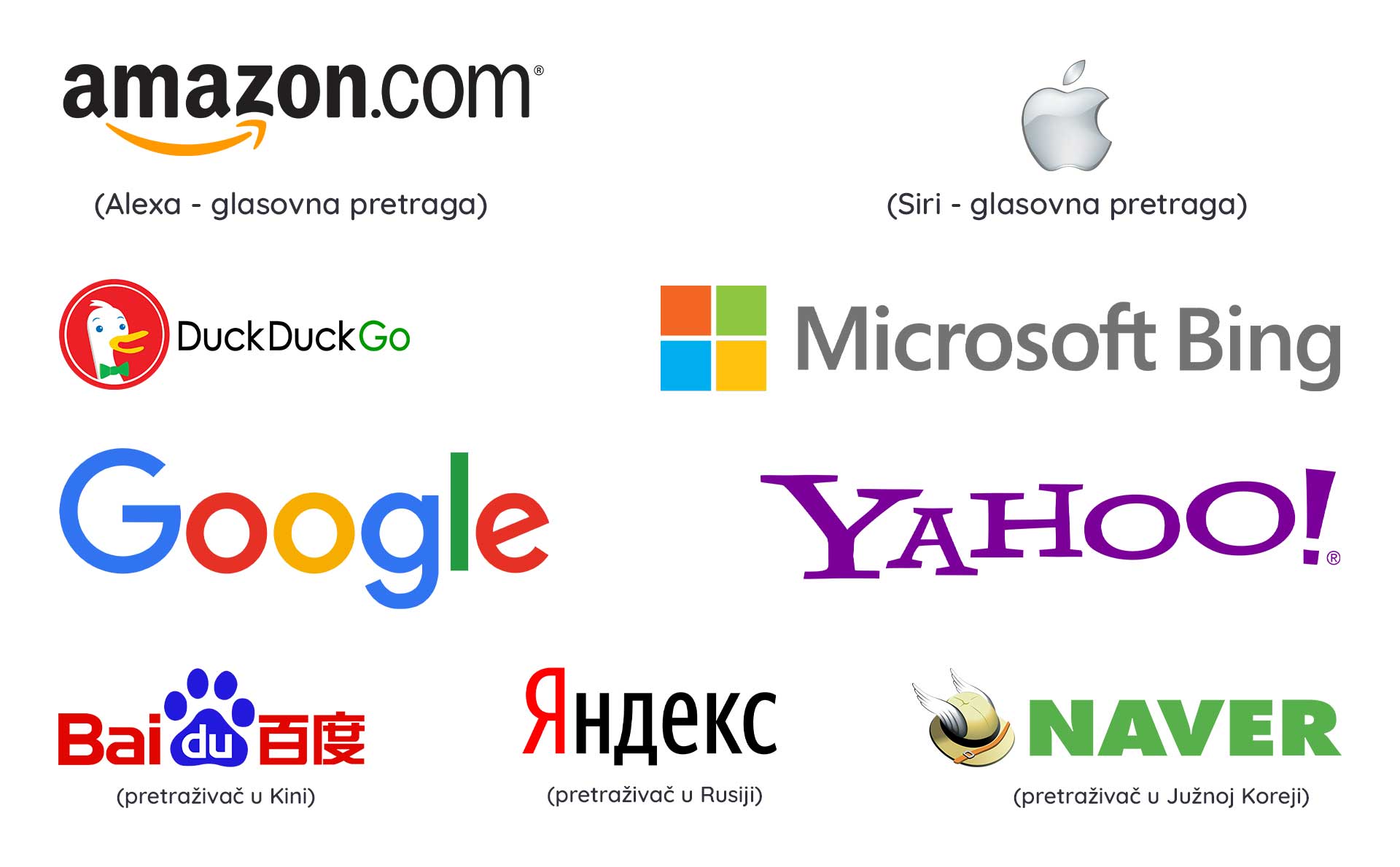 Prikaz Google konkurencije: Aleksa, Siri, DuckDuckGo, Microsoft Bing, Yahoo, Baidu, Jandeks i Naver.
